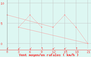 Courbe de la force du vent pour Cimljansk