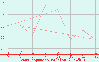 Courbe de la force du vent pour In Salah