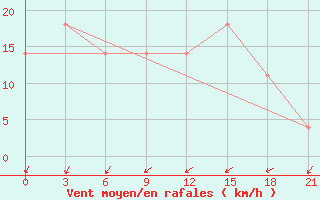 Courbe de la force du vent pour Kryvyi Rih