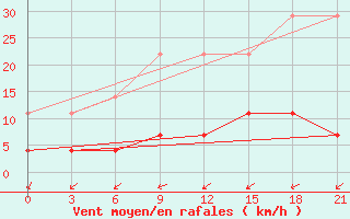 Courbe de la force du vent pour Niznij Novgorod