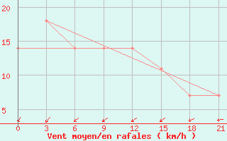 Courbe de la force du vent pour Bugul