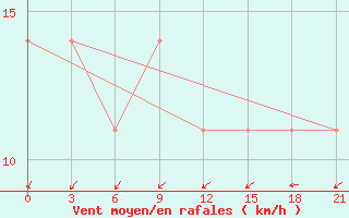 Courbe de la force du vent pour Iki-Burul