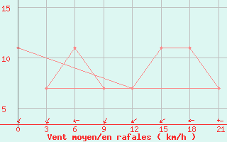 Courbe de la force du vent pour Dzhangala