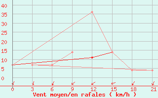 Courbe de la force du vent pour Kasira