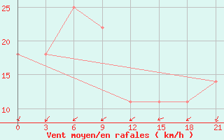 Courbe de la force du vent pour Odesa