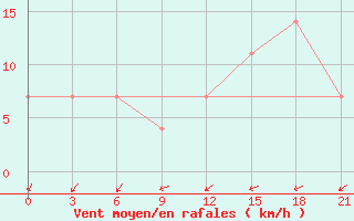 Courbe de la force du vent pour Tihvin