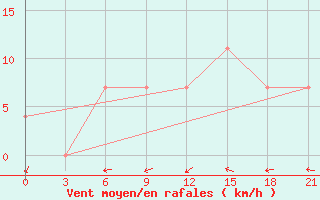 Courbe de la force du vent pour Kalevala