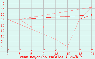 Courbe de la force du vent pour Kanin Nos