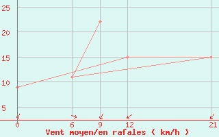 Courbe de la force du vent pour Sallum Plateau