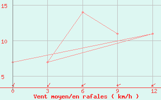 Courbe de la force du vent pour Verhnij Baskuncak