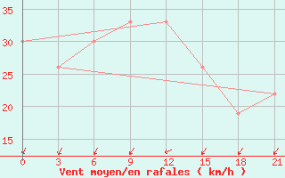 Courbe de la force du vent pour In Salah