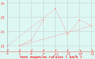 Courbe de la force du vent pour Nouakchott