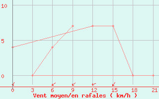 Courbe de la force du vent pour Maksatikha