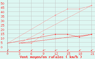 Courbe de la force du vent pour Obojan