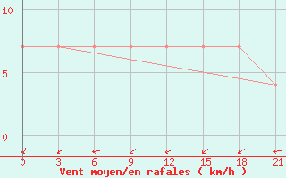 Courbe de la force du vent pour Vokhma