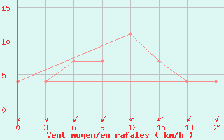 Courbe de la force du vent pour Lodejnoe Pole