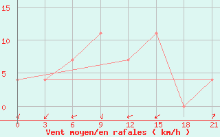 Courbe de la force du vent pour Vladimir