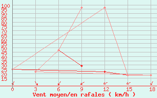 Courbe de la force du vent pour Rijeka / Omisalj