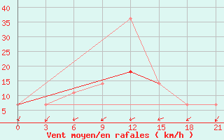 Courbe de la force du vent pour Lodejnoe Pole