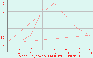 Courbe de la force du vent pour In Salah