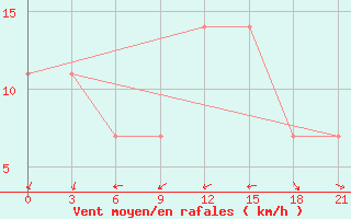 Courbe de la force du vent pour Vinnytsia