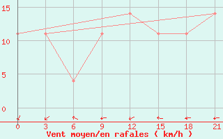 Courbe de la force du vent pour Dzhangala