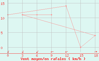 Courbe de la force du vent pour Gajny