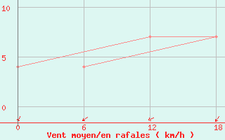 Courbe de la force du vent pour Padun