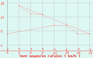 Courbe de la force du vent pour Kyra