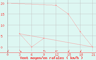 Courbe de la force du vent pour In Salah