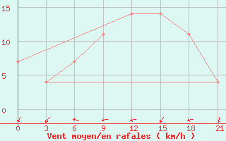 Courbe de la force du vent pour Tiraspol