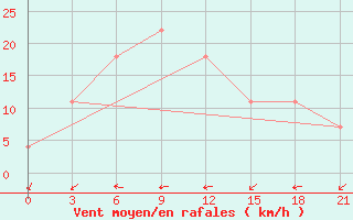 Courbe de la force du vent pour Bajanaul