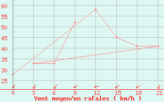 Courbe de la force du vent pour In Salah