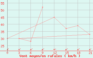 Courbe de la force du vent pour In Salah