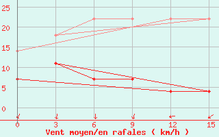 Courbe de la force du vent pour Heyuan