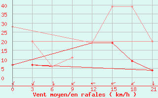 Courbe de la force du vent pour Medenine