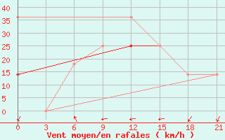 Courbe de la force du vent pour Pjalica