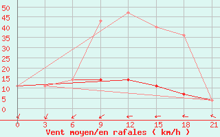 Courbe de la force du vent pour Velikie Luki