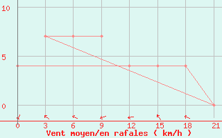 Courbe de la force du vent pour Sar