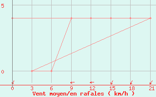 Courbe de la force du vent pour Kamenka