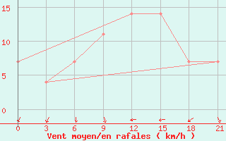 Courbe de la force du vent pour Kagul