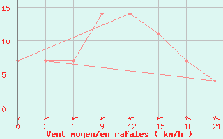 Courbe de la force du vent pour Khmel