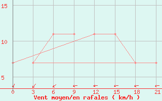 Courbe de la force du vent pour Reboly