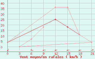 Courbe de la force du vent pour Pjalica