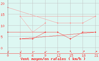 Courbe de la force du vent pour Nolinsk