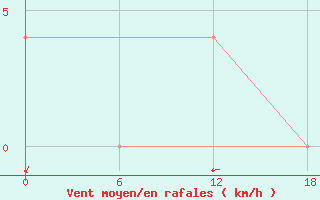 Courbe de la force du vent pour Urda