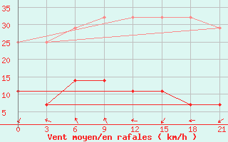 Courbe de la force du vent pour Yangjiang