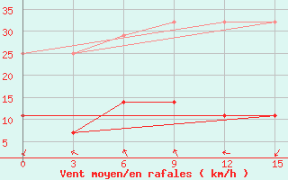 Courbe de la force du vent pour Yangjiang