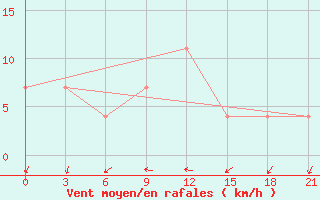 Courbe de la force du vent pour Obojan