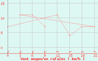 Courbe de la force du vent pour Kursk